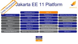 Authorization 3.0
Activation 2.1
Batch 2.1
Connectors 2.1
Mail 2.1
Messaging 3.1
Enterprise Beans 4.0
RESTful Web Services 4.0
JSON Processing 2.1
JSON Binding 3.0
Annotations 3.0
CDI Lite 4.1
Interceptors 2.2
Dependency Injection 2.0
Servlet 6.1
Pages 4.0
Expression Language 6.0
Debugging Support 2.0
Standard Tag Libraries 3.0
Faces 4.1
WebSocket 2.2
Enterprise Beans Lite 4.0
Persistence 3.2
Transactions 2.0
CDI 4.1
Authentication 3.1
Concurrency 3.1
Security 4.0
Validation 3.1
Jakarta EE 11 Platform
Updated
Not Updated
New
Data 1.0
 