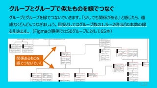 グループとグループで似たものを線でつなぐ
122
グループとグループを線でつないでいきます。「少しでも関係がある」 と感じたら、遠
慮なくどんどんつなぎましょう。⽬安としてはグループ数の1.5〜2倍ほどの本数の線
を引きます。（Figmaの事例では50グループに対して65本）
関係あるものを
線でつないでいく
 