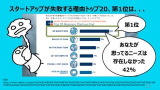 スタートアップが失敗する理由トップ20、第1位は、、、
13
引⽤:
https://www.idaten.vc/post/%E3%82%B9%E3%82%BF%E3%83%BC%E3%83%88%E3%82%A2%E3%83%83%E3%83%97%E3%81%8
C%E5%A4%B1%E6%95%97%E3%81%99%E3%82%8B%E7%90%86%E7%94%B1%E3%83%88%E3%83%83%E3%83%9720
あなたが
思ってるニーズは
存在しなかった
42%
第1位
 