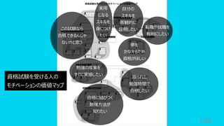 132
この試験なら
合格できるんじゃ
ないかと思う
実⽤
になる
スキルを
⾝につけ
たい
⾃分の
スキルを
客観的に
証明したい
夢を
かなえるため
資格がほしい
転職や就職を
有利にしたい
勉強の成果を
すぐに実感したい
合格に結びつく
勉強⽅法が
知りたい
限られた
勉強時間で
合格したい
資格試験を受ける⼈の
モチベーションの価値マップ
 
