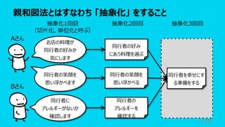 親和図法とはすなわち 「抽象化」 をすること
145
同⾏者の好み
にあう料理を選ぶ
Aさん
Bさん
お店の料理が
同⾏者の好みか
気にします
同⾏者の笑顔を
思い浮かべます
同⾏者に
アレルギーがないか
確認します
同⾏者の笑顔を
思い浮かべる
同⾏者の
アレルギーを
確認する
抽象化1回⽬
（切⽚化、単位化と呼ぶ）
抽象化2回⽬
同⾏者を幸せにす
る準備をする
抽象化3回⽬
 