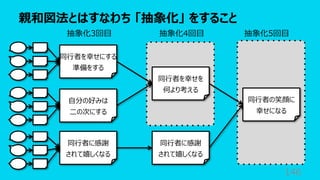 親和図法とはすなわち 「抽象化」 をすること
146
同⾏者を幸せにする
準備をする
⾃分の好みは
⼆の次にする
同⾏者に感謝
されて嬉しくなる
同⾏者を幸せを
何より考える
同⾏者に感謝
されて嬉しくなる
同⾏者の笑顔に
幸せになる
抽象化3回⽬ 抽象化4回⽬ 抽象化5回⽬
 