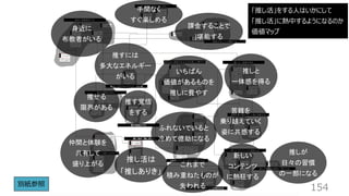 154
身近に
布教者がいる
「推し活」をする⼈はいかにして
「推し活」に熱中するようになるのか
価値マップ
手間なく
すぐ楽しめる
課金することで
]堪能する
推すには
多大なエネルギー
がいる
推せる
限界がある
推す覚悟
をする
いちばん
価値があるものを
推しに費やす
推しと
一体感を得る
仲間と体験を
共有して
盛り上がる
推し活は
「推しありき」
ふれないでいると
冷めて億劫になる
苦難を
乗り越えていく
姿に共感する
これまで
積み重ねたものが
失われる
新しい
コンテンツ
に熱狂する
推しが
日々の習慣
の一部になる
別紙参照
 