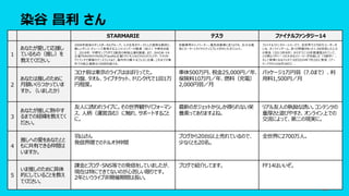染⾕ 昌利 さん
42
STARMARIE テスラ ファイナルファンタジー14
1
あなたが愛して応援し
ているもの（推し）を
教えてください。
2008年結成のダンスボーカルグループ。⼈の⽣死をテーマにした独特な歌詞に、
激しいダンス・チューンで表現するユニットメンバーの脱退（加⼊）や病気を経
て、2018年、中野サンプラザで3度⽬の単独公演を開催。また、SHOW-YA
主催『NAONのYAON』やjealkb主催『オトタノ』などのロックフェスや、アメリカ・
アトランタで開催のアニメフェスなど、国内外の様々なフェスに出演。これまでの海
外での総公演数は100回を超える。
⾃動⾞界のイノベーター。電気⾃動⾞と⾔うよりも、巨⼤な電
池にモーターとタイヤとディスプレイが付いたガジェット。
ファイナルファンタジーシリーズで、全世界で2700万ユーザーが
いる、オンラインゲーム。多くの問題があった1.0を回収した2.0
の発売（2013年8⽉）からすでに10年間運営されていて、
この間ようやく⼀つの⼤きなストーリーが完結した（5部作）。
そして新章となるパッチ7.0が2024年7⽉2⽇に発売（アー
リーアクセスは6⽉28⽇）。
2
あなたは推しのために
⽉額いくらつかっていま
すか。（いましたか）
コロナ前は東京のライブはほぼ⾏ってた。
円盤、タオル、ライブチケット、ドリンク代で1回1万
円程度。
⾞体500万円、税⾦25,000円／年、
保険料10万円／年、燃料（充電）
2,000円弱／⽉
パッケージ1万円弱（7.0まで）、利
⽤料1,500円／⽉
3
あなたが推しに熱中す
るまでの経緯を教えてく
ださい。
友⼈に誘われライブに。その世界観やパフォーマン
ス、⼈柄（運営含む）に触れ、サポートすること
に。
最新のガジェットからしか得られない栄
養素ってありますよね。
リアル友⼈の執拗な誘い。コンテンツの
重厚さと遊びやすさ、オンライン上での
交流によって、第⼆の現実に。
4
推しへの愛をあなたとと
もに共有できる仲間は
いますか。
⽻⼭さん
発信界隈でのドルオタ仲間
ブログから20台以上売れているので、
少なくとも20名。
全世界に2700万⼈。
5
いま推しのために具体
的にしていることを教え
てください。
課⾦とブログ・SNS等での発信をしていましたが、
現在は特にできてないのが⼼苦しい限りです。
2年というライブ⾮開催期間は⻑い。
ブログで紹介してます。 FF14はいいぞ。
 