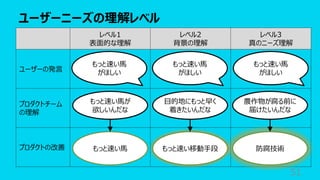 ユーザーニーズの理解レベル
51
レベル1
表⾯的な理解
レベル2
背景の理解
レベル3
真のニーズ理解
ユーザーの発⾔
プロダクトチーム
の理解
プロダクトの改善
もっと速い⾺
がほしい
⽬的地にもっと早く
着きたいんだな
農作物が腐る前に
届けたいんだな
もっと速い⾺が
欲しいんだな
もっと速い⾺ もっと速い移動⼿段 防腐技術
もっと速い⾺
がほしい
もっと速い⾺
がほしい
 