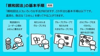 「親和図法」の基本⼿順
58
「親和図法」にもいろいろな⼿法がありますが、どの⼿法も基本⼿順は以下です。
道具も、⾝近な 「ふせん」 を使ってやることができます。
発話録から
ユーザー⼼理を
ふせんに書き出す
似たふせんを
グループにする
グループとグループで
似たものを
⼤きなグループにする
さらにグループ化を
くりかえし
グループの関係を
線や⽮印で描く
再掲
 