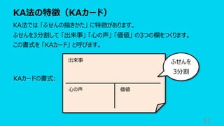 KA法の特徴（KAカード）
61
KA法では 「ふせんの描きかた」 に特徴があります。
ふせんを3分割して 「出来事」 「⼼の声」 「価値」 の3つの欄をつくります。
この書式を 「KAカード」 と呼びます。
出来事
⼼の声 価値
KAカードの書式:
ふせんを
3分割
 