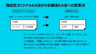 浅⽥⽒オリジナルKA法から安藤流KA法への変更点
64
出来事
キーワード ⽣活価値
浅⽥⽒オリジナルKA法 安藤流KA法
⽬的: マーケティングのアイデア発想 ⽬的: 質的分析
出来事
⼼の声 価値
• 「キーワード」→「⼼の声」にすることで、よりユーザー⼼理にフォーカスした。また、
切⽚単位で2回の抽象化するつながりを明確にした。
• 「⽣活価値」→「価値」にすることで、より汎⽤に質的分析に使えるようにした。
• 満たされなかった出来事を「未充⾜の価値」へ転換することで、切⽚の⽂脈のベ
クトルをそろえて、グループ化しやすくした。
 