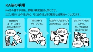 さらにグループ化を
くりかえし
グループの関係を
線や⽮印で描く
KA法の⼿順
67
KA法の基本⼿順も、概略は親和図法と同じです。
ただし細かいお作法があり、そのお作法がより確実な成果物へつながります。
発話録から
ユーザー⼼理を
ふせんに書き出す
似たふせんを
グループにする
似たグループとグループを
より⼤きなグループにする
お作法
お作法 お作法
お作法
 