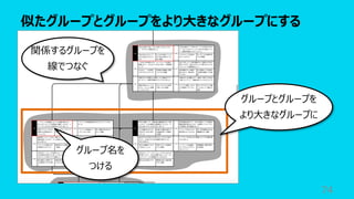 似たグループとグループをより⼤きなグループにする
74
グループとグループを
より⼤きなグループに
関係するグループを
線でつなぐ
グループ名を
つける
 