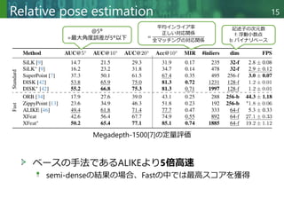 Copyright © 2020 調和系工学研究室 - 北海道大学 大学院情報科学研究院 情報理工学部門 複合情報工学分野 – All rights reserved.
Relative pose estimation 15
ベースの手法であるALIKEより5倍高速
semi-denseの結果の場合、Fastの中では最高スコアを獲得
Megadepth-1500[7]の定量評価
@5°
=最大角度誤差が5°以下
平均インライア率
=
正しい対応関係
全マッチングの対応関係
記述子の次元数
f: 浮動小数点
b: バイナリベース
 