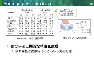 Copyright © 2020 調和系工学研究室 - 北海道大学 大学院情報科学研究院 情報理工学部門 複合情報工学分野 – All rights reserved.
Homography estimation 18
他の手法と同等な精度を達成
照明変化と視点変化のどちらも対応可能
HPatchesによる定量評価
MHA =
変換行列（ホモグラ
フィ行列）で変換後と
元画像の誤差平均
ホモグラフィ行列の例[9]
 