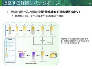 Copyright © 2020 調和系工学研究室 - 北海道大学 大学院情報科学研究院 情報理工学部門 複合情報工学分野 – All rights reserved.
提案する軽量なバックボーン 9
初期の畳み込み層の空間分解能を可能な限り減らす
精度低下は、チャネル配分の再構成で改善
十分なチャネル数 (128)に達するま
で、空間分解能を半分にするごとに
チャネル数を3倍にする
 