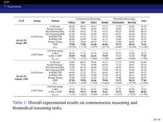 GNP
Experiments
Table 1: Overall experimental results on commonsense reasoning and
biomedical reasoning tasks.
29 / 38
 