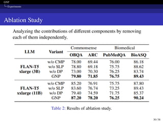 GNP
Experiments
Ablation Study
Analyzing the contributions of different components by removing
each of them independently.
Table 2: Results of ablation study.
30 / 38
 