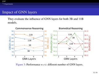 GNP
Experiments
Impact of GNN layers
They evaluate the influence of GNN layers for both 3B and 11B
models.
Figure 3: Performance w.r.t. different number of GNN layers.
32 / 38
 