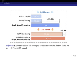 GNP
Introduction
Figure 1: Reported results are averaged across six datasets on two tasks for
an 11B FLAN-T5 model.
9 / 38
 