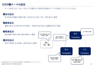 Copyright © 2024 Jun SUTO All Rights Reserved.
STEP❶テーマの設定
テーマ設定においては、次のような観点から具体的な領域やテーマを選定していくことになる。
❶自分起点
自分自身の経験や体験を通じて形成された想いや志、夢を起点に着想
❷顧客起点
顧客が抱える不満や世の中の動き、地域や社会が抱える課題を起点に着想
❸競業起点
既存事業や競合が取り組む事例から着想
❹自社起点
自社や地域にある資源、技術を起点に着想
26
炭谷俊樹(2010)『ゼロから始める社会起業』 日本能率協会マネジメントセンター
 