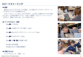 Copyright © 2024 Jun SUTO All Rights Reserved.
スピードストーミング
 概要
書き出したアイデアスケッチを基に、2人1組になってスピードストーミ
ングを行いアイデアを発散させた。
スピードストーミングは、①ペアを作り、1人あたり60秒でアイデアを紹
介し合う。②共有が終わったら、お互いに質問・コメント・フィードバッ
クを行い、適宜メモをとる、という流れで行う。
 ワークプロセス・時間
Step❶ペアを作る
Step❷1人90秒でアイデア紹介：3min
Step❸お互いのアイデアへフィードバック：1min
Step❹気づきをメモ：1min
Step❺上記❷~❹を3回繰り返す
※全体で20分程度
※必要に応じて回数は調整可
 準備するもの
アイデアスケッチ、付箋、ペン
52
 