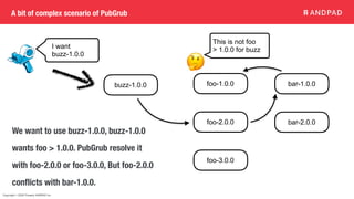 Copyright © 2020 Present ANDPAD Inc.
A bit of complex scenario of PubGrub
I want
buzz-1.0.0
buzz-1.0.0 foo-1.0.0
foo-2.0.0
foo-3.0.0
bar-1.0.0
bar-2.0.0
This is not foo
> 1.0.0 for buzz
We want to use buzz-1.0.0, buzz-1.0.0
wants foo > 1.0.0. PubGrub resolve it
with foo-2.0.0 or foo-3.0.0, But foo-2.0.0
conflicts with bar-1.0.0.
 
