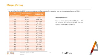 - 3 -
Marges d’erreur
Pour un échantillon de 1 500 personnes, les marges d’erreur sont les suivantes avec un niveau de con...