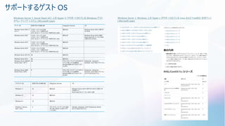 サポートするゲスト OS
サーバー OS 仮想プロセッサの最大数 Integration Services メモ
Windows Server 2025 (プ
レビュー)
ジェネレーション 2 の 2,048
ジェネレーション 1 の場合は 64
ホスト OS (ルート パーティション) で使用できる 2,048
組み込み Windows Server 2025 以降でホ
ストされる
Windows Server 2022 ジェネレーション 2 の 1,024
ジェネレーション 1 の場合は 64
ホスト OS (ルート パーティション) で使用できる 1,024
組み込み Windows Server 2019 以降の
Azure Stack HCI バージョン 20H2
以降でホストされます。
Windows Server 2019 ジェネレーション 2 の 240
ジェネレーション 1 の場合は 64
ホスト OS (ルート パーティション) で使用できる 320
組み込み
Windows Server 2016 ジェネレーション 2 の 240
ジェネレーション 1 の場合は 64
ホスト OS (ルート パーティション) で使用できる 320
組み込み
Windows Server 2012 R2 64 組み込み
Windows Server 2012 64 組み込み
Windows Server 2008 R2
Service Pack 1 (SP 1)
64 ゲスト オペレーティング システムをセット
アップした後、すべての重要な
Windows更新プログラムをインストー
ルします。
Datacenter、Enterprise、
Standard、および Web エディション。
Windows Server 2008
Service Pack 2 (SP2)
8 ゲスト オペレーティング システムをセット
アップした後、すべての重要な
Windows更新プログラムをインストー
ルします。
Datacenter、Enterprise、
Standard、および Web エディション
(32 ビットおよび 64 ビット)。
クライアント OS 仮想プロセッサの最大数 Integration Services メモ
Windows 11 32 組み込み Windows Server 2019 以降でホストされている第 2 世
代仮想マシン
Azure Stack HCI バージョン 20H2 以降。
Windows 10 32 組み込み
Windows 8.1 32 組み込み
Windows 7 Service
Pack 1 (SP1)
4 ゲスト オペレーティング システムを設
定した後、統合サービスをアップグ
レードします。
Ultimate、Enterprise、および Professional Edition
(32 ビットおよび 64 ビット)。
Windows Server と Azure Stack HCI 上の Hyper-V でサポートされている Windows ゲスト
オペレーティング システム | Microsoft Learn
Windows Server と Windows 上の Hyper-v がサポートされている Linux および FreeBSD 仮想マシン
| Microsoft Learn
 
