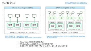 ・・・
Azure Stack HCI OS 21H2 から
NVIDIA
GPU #1
NVIDIA
GPU #2
Azure Stack HCI OS 21H2 から
NVIDIA
GPU #1
NVIDIA
GPU #2
クラスターとして GPU を VM に １：１ でアサイン
クラスター化された VM で GPU を使用する (DDA)
クラスター化された VM で GPU を使用する - Azure Stack HCI | Microsoft Docs
Azure Stack HCI OS 22H2
SR-IOV SR-IOV
VF VF VF VF VF
NVIDIA
GPU #1
NVIDIA
GPU #2
vGPU 対応
クラスターとして GPU を VM に１：多でアサイン
・・・
Azure Stack HCI OS 22H2
SR-IOV SR-IOV
VF VF VF VF VF
NVIDIA
GPU #1
NVIDIA
GPU #2
Azure Stack HCI 仮想マシンで GPU をパーティション分割して共有する - Azure Stack
HCI | Microsoft Learn
※ VF ＝ Virtual Function
Discrete Device Assignment (DDA) GPU Partitioning (GPU-P/vGPU)
※ 現在は Nvidia シリーズ、Lシリーズ GPUをサポート
※ 各OEM ベンダーのサポート可否は個別確認が必要
• Azure Stack HCI に先行実装済み
• Windows Server 2025 Hyper-V にも搭載予定
• 次のアップデートにて ライブマイグレーションやフェールオーバーにも対応予定
 