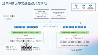 企業向け仮想化基盤としての構成
・・・
共有ストレージ
FC, iSCSI, SMB ・・・
Hyper-V
ーーー
Windows Server 2022 (2025) OS
Windows Server 標準機能 フェールオーバークラスター
Windows Admin Center
(無償の Web ツール)
専用DB無し
ホストやクラスターの情報を取得し管理
System Center
Virtual Machine Manager
(有償のプライベートクラウド管理ツール)
Hyper-V ホスト 最大1,000台
仮想マシン 最大25,000台
Hyper-V
ーーー
Windows Server 2022 (2025) OS
記憶域スペースダイレクト (S2D = MS の SDS) を有効化
Windows Server 標準機能 フェールオーバークラスター
Windows Server HCI クラスター
1クラスター 最大16ノード
AD
(ドメインコントローラー)
SQL Server
(SC用)
System Center
Operations Manager
(監視用)
フェールオーバークラスター マネージャー
(OS 標準管理ツール)での管理も可能
Hyper-V クラスター
1クラスター 最大64ノード
1クラスター 最大 8,000 VM
個別 Hyper-V
も管理可能
 