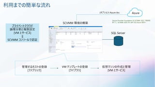 利用までの簡単な流れ
SCVMM 環境の構築
SQL Server
管理するホストの登録
[ファブリック]
VM テンプレートの登録
[ライブラリ]
仮想マシンの作成と管理
[VM とサービス]
プライベートクラウド
論理分割と権限設定
[VM とサービス]
||
SCVMM コンソールで認証
Azure
(オプション) Azure Arc
Service Provider Foundation は SCVMM 2022 で提供を
終了し、SCVMM 2025 から API 化は Azure 依存へ
 