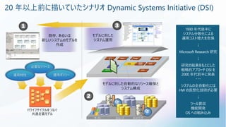 20 年以上前に描いていたシナリオ Dynamic Systems Initiative (DSI)
Merc. Stage Shuttle
Job
Cache
HTTP
SQL
Feed
Store DSS
FTP
必要なリソース
運用ポリシー
運用特性
既存、あるいは
新しいシステムのモデルを
作成
モデルに則した
システム運用
モデルに則した自動的なリソース確保と
システム構成
ストレージ
サーバー ネットワーク
ITライフサイクルをつなぐ
共通定義モデル
Click to view original image
1990 年代後半に
システム分散化による
運用コスト増大を危惧
↓
Microsoft Research 研究
↓
研究の結果をもとにした
戦略的アプローチ DSI を
2000 年代前半に発表
・・・
システムの全自動化には
HW の仮想化技術が必要
↓
ツール買収
機能開発
OS への組み込み
 