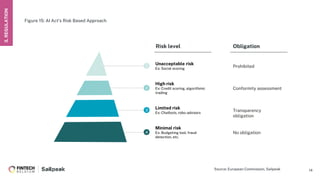 14
Figure 15: AI Act’s Risk Based Approach
High risk
Ex: Credit scoring, algorithmic
trading
2
Limited risk
Ex: Chatbots, robo-advisors
3
Minimal risk
Ex: Budgeting tool, fraud
detection, etc.
4
Unacceptable risk
Ex: Social scoring
1
Risk level Obligation
Prohibited
Conformity assessment
Transparency
obligation
No obligation
3.
REGULATION
Source: European Commission, Sailpeak
 
