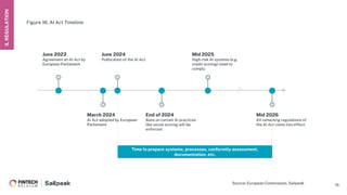 15
June 2023
Agreement on AI Act by
European Parliament
March 2024
AI Act adopted by European
Parliament
June 2024
Publication of the AI Act
End of 2024
Bans on certain AI practices
like social scoring will be
enforced
Mid 2025
High-risk AI systems (e.g.
credit scoring) need to
comply
Mid 2026
All remaining regulations of
the AI Act come into effect.
Time to prepare systems, processes, conformity assessment,
documentation, etc.
Figure 16: AI Act Timeline
Source: European Commission, Sailpeak
3.
REGULATION
 