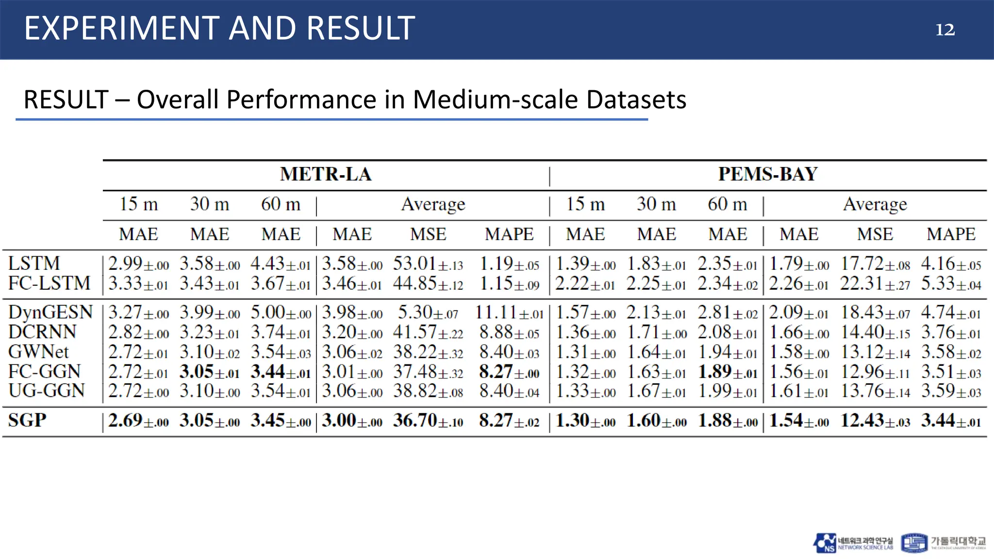 12
EXPERIMENT AND RESULT
RESULT – Overall Performance in Medium-scale Datasets
 