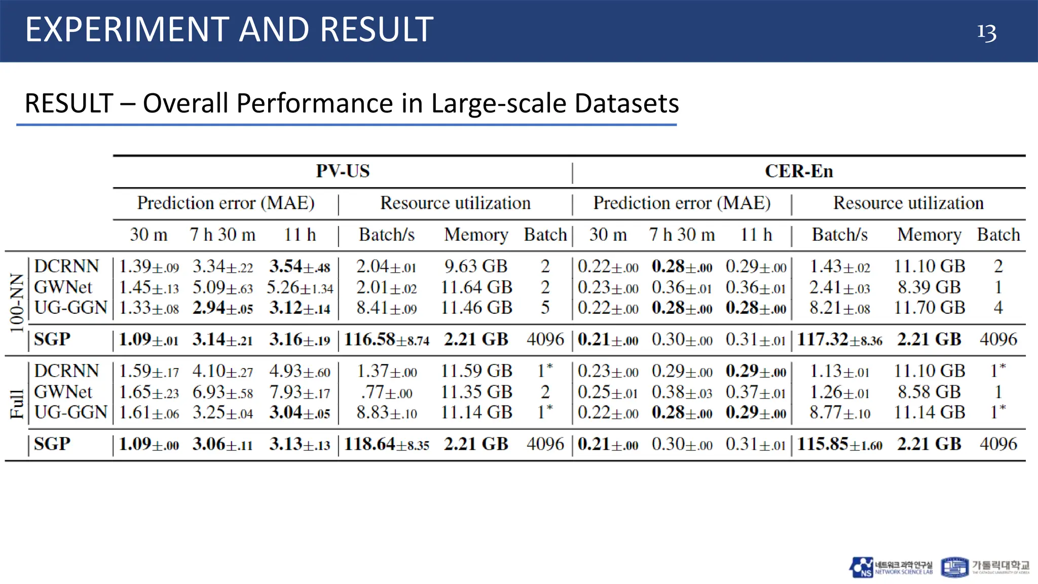 13
EXPERIMENT AND RESULT
RESULT – Overall Performance in Large-scale Datasets
 