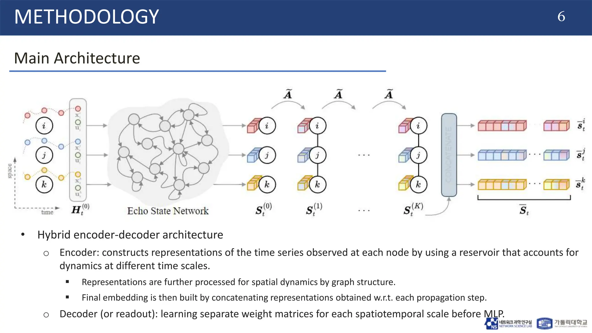 6
METHODOLOGY
Main Architecture
• Hybrid encoder-decoder architecture
o Encoder: constructs representations of the time series observed at each node by using a reservoir that accounts for
dynamics at different time scales.
 Representations are further processed for spatial dynamics by graph structure.
 Final embedding is then built by concatenating representations obtained w.r.t. each propagation step.
o Decoder (or readout): learning separate weight matrices for each spatiotemporal scale before MLP.
 