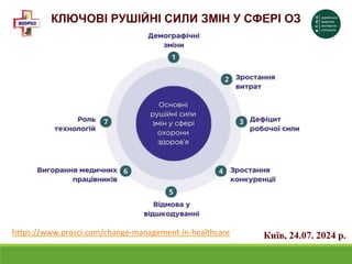 https://www.prosci.com/change-management-in-healthcare Київ, 24.07. 2024 р.
КЛЮЧОВІ РУШІЙНІ СИЛИ ЗМІН У СФЕРІ ОЗ
 