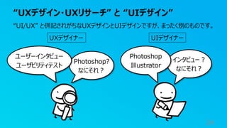インタビュー？
なにそれ？
Photoshop?
なにそれ？
“UXデザイン・UXリサーチ” と “UIデザイン”
24
“UI/UX” と併記されがちなUXデザインとUIデザインですが、まったく別のものです。
ユーザーインタビュー
ユーザビリティテスト
Photoshop
Illustrator
UXデザイナー UIデザイナー
 