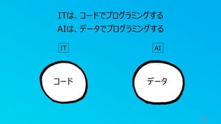 51
ITは、コードでプログラミングする
AIは、データでプログラミングする
IT AI
コード データ
 