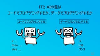 52
ITと AIの差は
コードでプログラミングするか、データでプログラミングするか
コードでプログラミングする データでプログラミングする
if ...
then ...
else ...
犬
いぬ
ワンコ
 