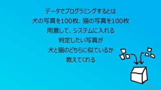 57
データでプログラミングするとは
犬の写真を100枚、猫の写真を100枚
用意して、システムに入れる
判定したい写真が
犬と猫のどちらに似ているか
教えてくれる
 