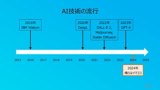 98
2016年
IBM Watson
2020年
DeepL
2015 2016 2017 2018 2019 2020 2021 2022 2023 2024 2025
AI技術の流行
2024年
俺らはイマココ
2023年
GPT-4
2022年
DALL-E 2,
Midjourney,
Stable Diffusion
 