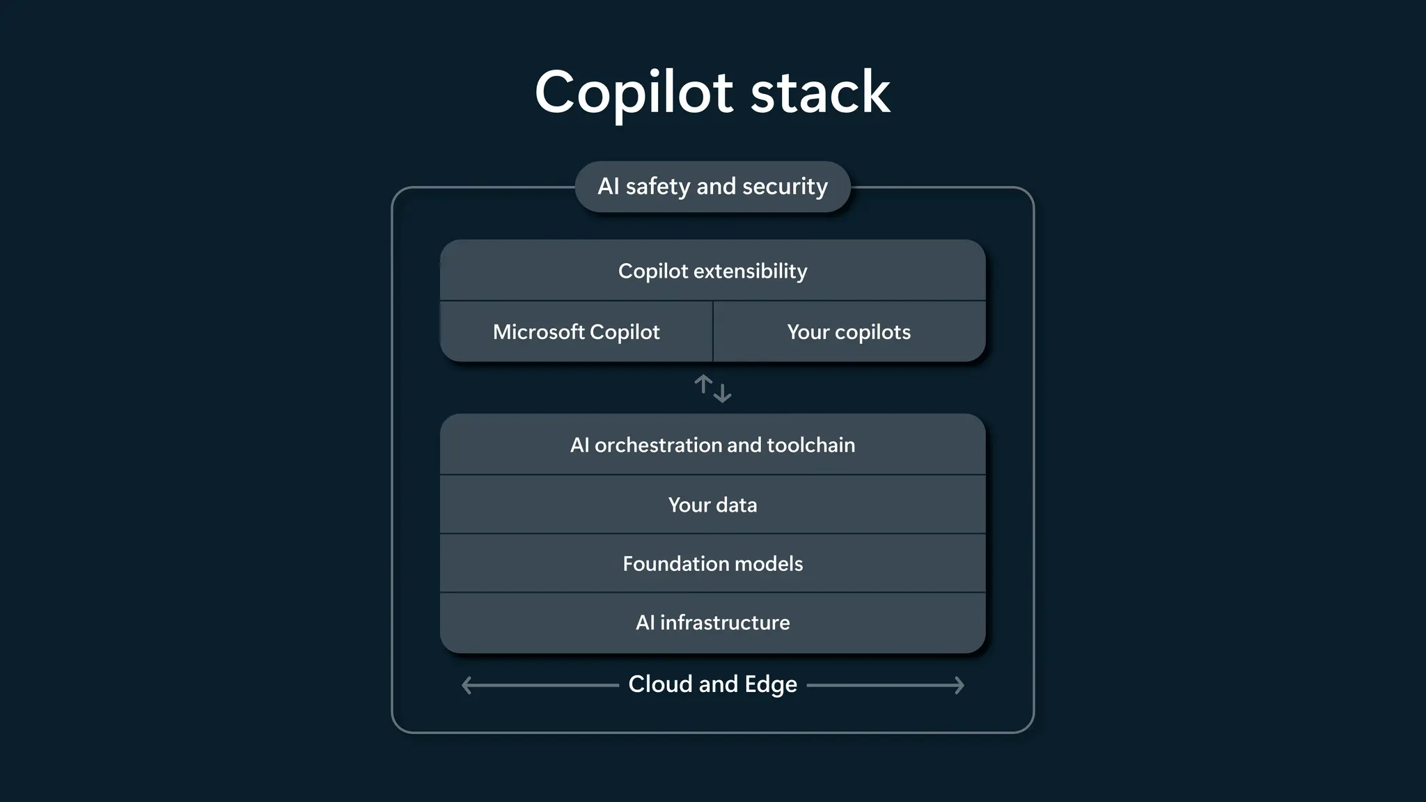 Copilot stack
Microsoft Copilot Your copilots
Copilot extensibility
AI safety and security
Your data
Foundation models
AI orchestration and toolchain
AI infrastructure
Microsoft Copilot Your copilots
Copilot extensibility
AI safety and security
Your data
Foundation models
AI orchestration and toolchain
AI infrastructure
Microsoft Copilot Your copilots
Copilot extensibility
AI safety and security
Your data
Foundation models
AI orchestration and toolchain
AI infrastructure
Cloud and Edge
 