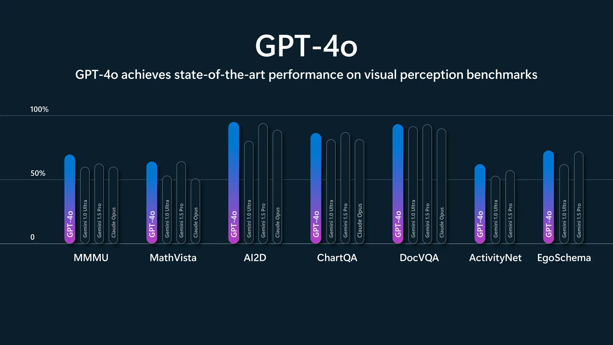GPT-4o
GPT-4o achieves state-of-the-art performance on visual perception benchmarks
100%
0
50%
MathVista AI2D ChartQA DocVQA ActivityNet EgoSchema
MMMU
GPT-4o
Gemini
1.0
Ultra
Gemini
1.5
Pro
Claude
Opus
GPT-4o
Gemini
1.0
Ultra
Gemini
1.5
Pro
Claude
Opus
GPT-4o
Gemini
1.0
Ultra
Gemini
1.5
Pro
Claude
Opus
GPT-4o
Gemini
1.0
Ultra
Gemini
1.5
Pro
Claude
Opus
GPT-4o
Gemini
1.0
Ultra
Gemini
1.5
Pro
Claude
Opus
GPT-4o
Gemini
1.0
Ultra
Gemini
1.5
Pro
GPT-4o
Gemini
1.0
Ultra
Gemini
1.5
Pro
 