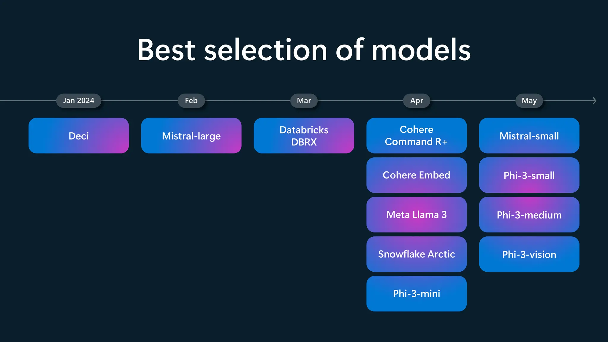 Best selection of models
Jan 2024 Feb Mar Apr May
Deci Mistral-large
Databricks
DBRX
Cohere
Command R+
Cohere Embed
Meta Llama 3
Snowflake Arctic
Phi-3-mini
Mistral-small
Phi-3-small
Phi-3-medium
Phi-3-vision
 