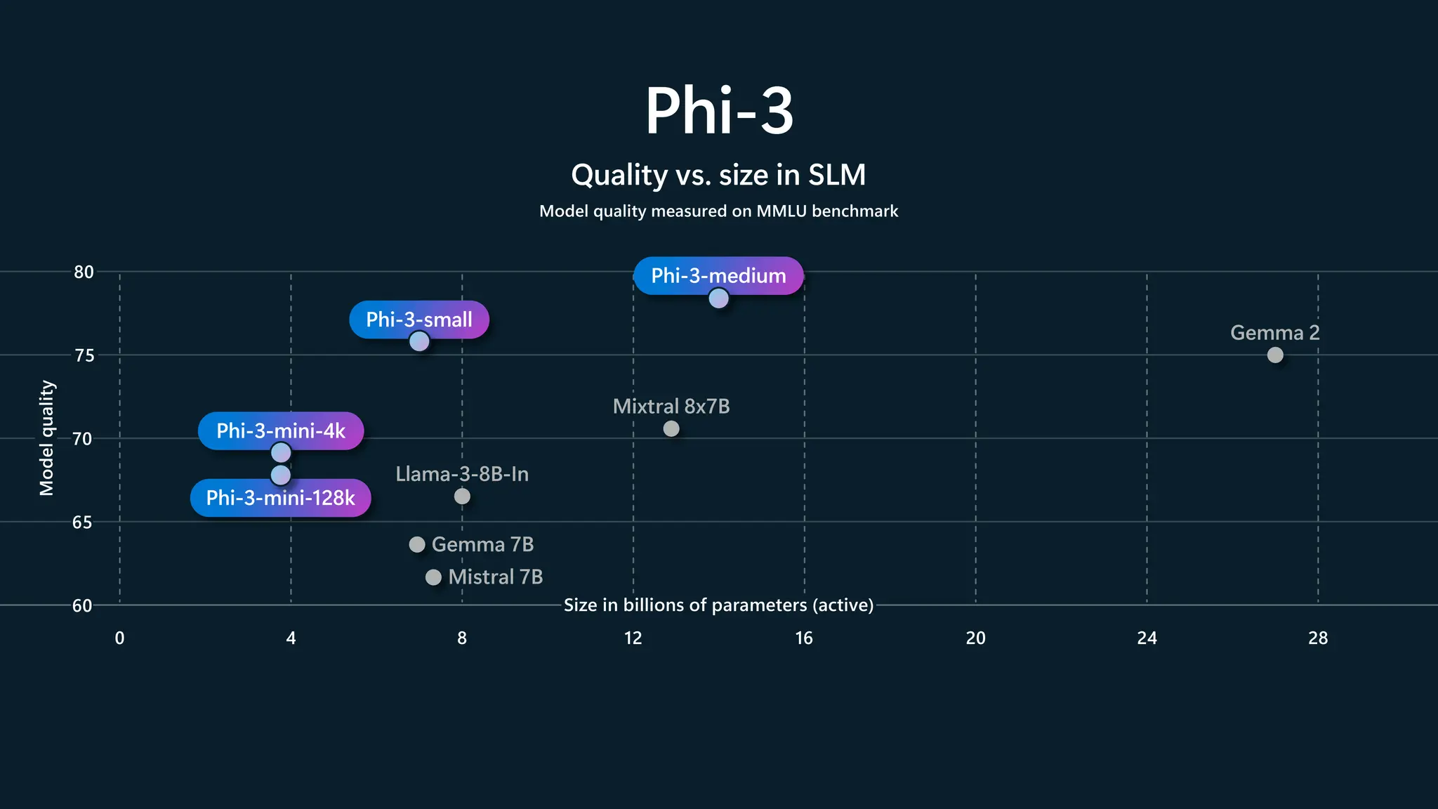 Phi-3
Quality vs. size in SLM
Model quality measured on MMLU benchmark
0 4 8 28
12 16 20 24
Phi-3-small
Phi-3-mini-4k
Phi-3-medium
Llama-3-8B-In
Mixtral 8x7B
Gemma 7B
Mistral 7B
80
75
65
60
70
Size in billions of parameters (active)
Model
quality
Phi-3-mini-128k
Gemma 2
 