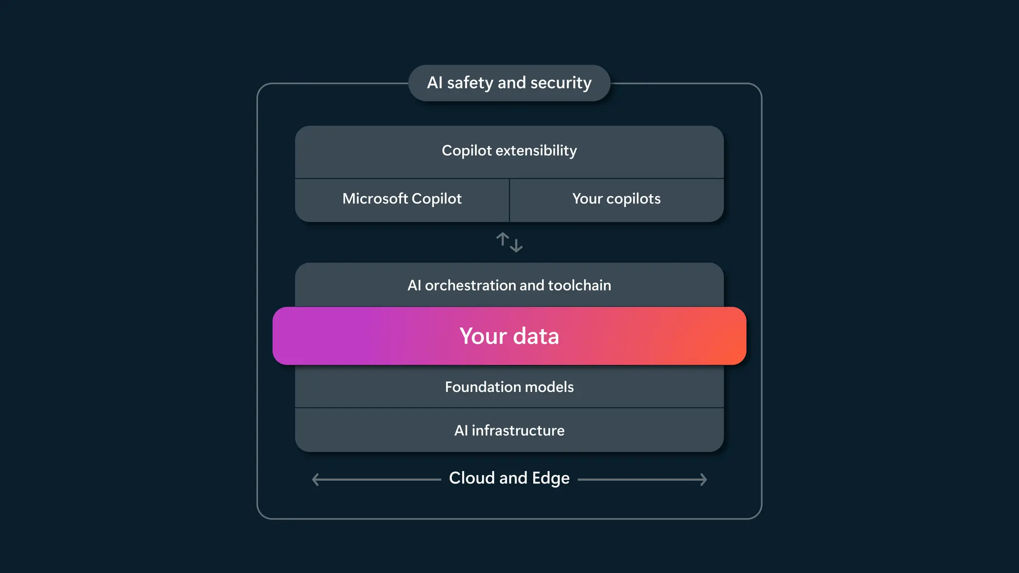Microsoft Copilot Your copilots
Copilot extensibility
AI safety and security
Your data
Foundation models
AI orchestration and toolchain
AI infrastructure
Cloud and Edge
 