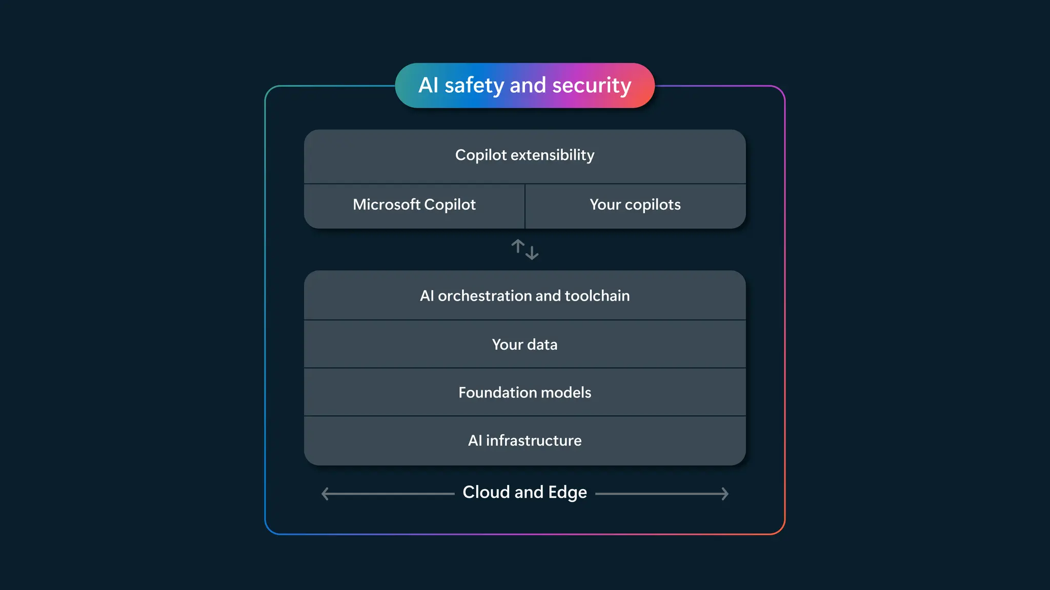 Microsoft Copilot Your copilots
Copilot extensibility
AI safety and security
Cloud and Edge
Your data
Foundation models
AI orchestration and toolchain
AI infrastructure
 