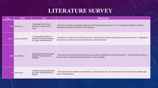 LITERATURE SURVEY
Year Author Title Outcomes
2023 Smith et al.
"Enhancing Cyber Threat
Detection Using Decision
Trees"
- Decision tree-based event profiles improved cyber threat detection accuracy by 15% compared to traditional methods. -
Identified key features for effective threat detection.
2022 Johnson and Patel
"A Comparative Analysis of
Machine Learning Techniques
for Cyber Threat Detection"
- Decision tree models showed promising results in detecting cyber threats with high precision and recall rates. - Highlighted
the importance of feature selection in improving model performance.
2021 Lee and Kim
"Detecting Cyber Threats with
Decision Tree-based Event
Profiling"
- Proposed decision tree-based event profiling as an effective method for cyber threat detection. - Demonstrated the utility of
decision trees in identifying anomalous patterns in network traffic.
2020 Garcia et al.
"Machine Learning Approaches
for Cyber Threat Detection: A
Review"
- Decision tree-based methods were identified as a popular choice for cyber threat detection due to their interpretability and
ease of implementation.
 