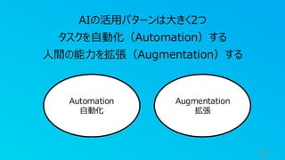 51
AIの活用パターンは大きく2つ
タスクを自動化（Automation）する
人間の能力を拡張（Augmentation）する
Automation
自動化
Augmentation
拡張
 