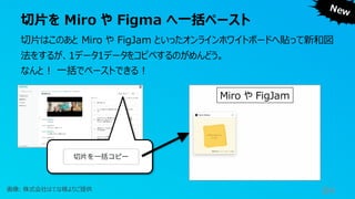 切片を Miro や Figma へ一括ペースト
84
切片はこのあと Miro や FigJam といったオンラインホワイトボードへ貼って新和図
法をするが、1データ1データをコピペするのがめんどう。
なんと！ 一括でペーストできる！
Miro や FigJam
画像: 株式会社はてな様よりご提供
 